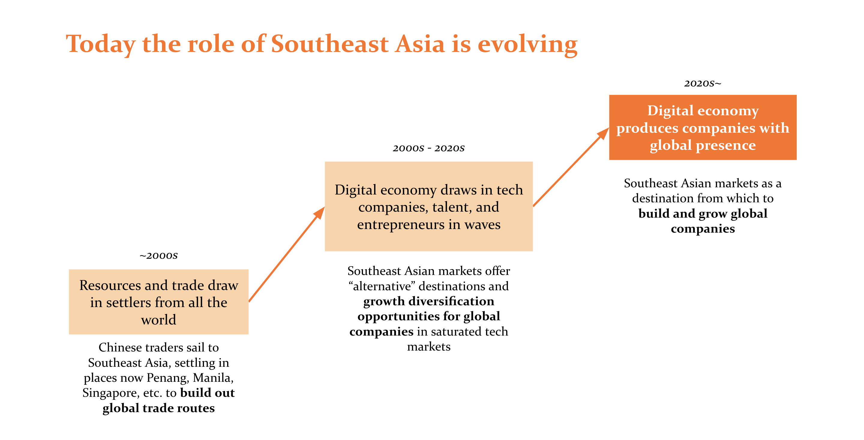 Today the role of Southeast Asia is evolving